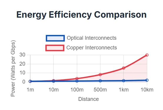 Power consumption per Gbps at various distances Power consumption per Gbps at various distances