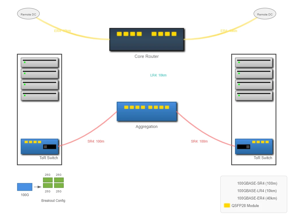 Data Center Deployment Scenarios Data Center Deployment Scenarios